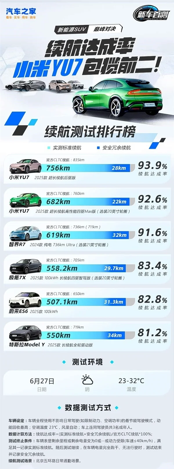 五款純電SUV續航大對決！小米YU7包攬冠亞軍：特斯拉墊底