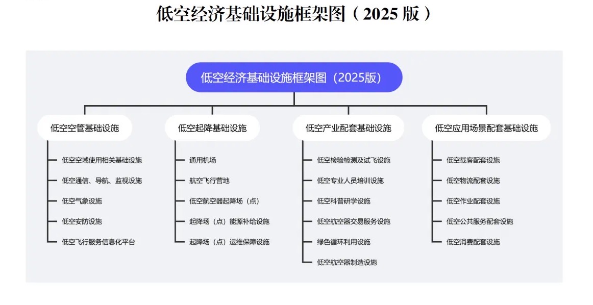 這一文件發(fā)布，為低空起飛打好&ldquo;地基&rdquo;