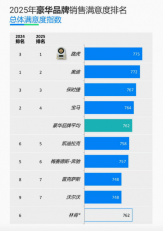 775分！捷豹路虎刷新近五年豪華品牌銷售服務(wù)滿意度榜單