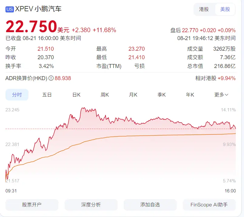 小鵬因CEO增持大漲12%，蔚來發新車股價大漲9%