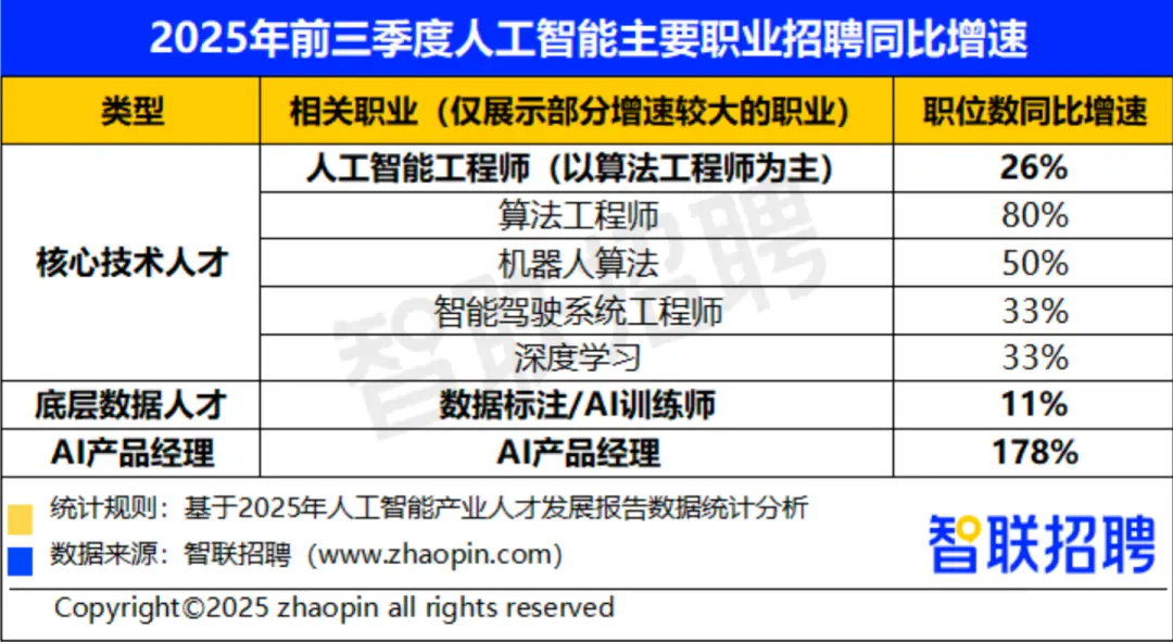 來源：智聯招聘