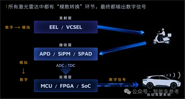 禾賽CEO炮轟&ldquo;數字激光雷達&rdquo;：假的 純營銷！