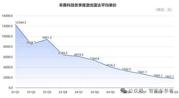 禾賽CEO炮轟&ldquo;數字激光雷達&rdquo;：假的 純營銷！