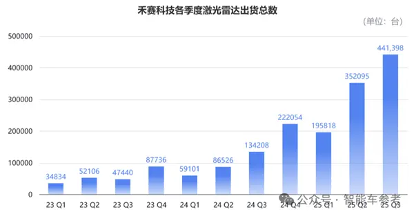 禾賽CEO炮轟&ldquo;數字激光雷達&rdquo;：假的 純營銷！